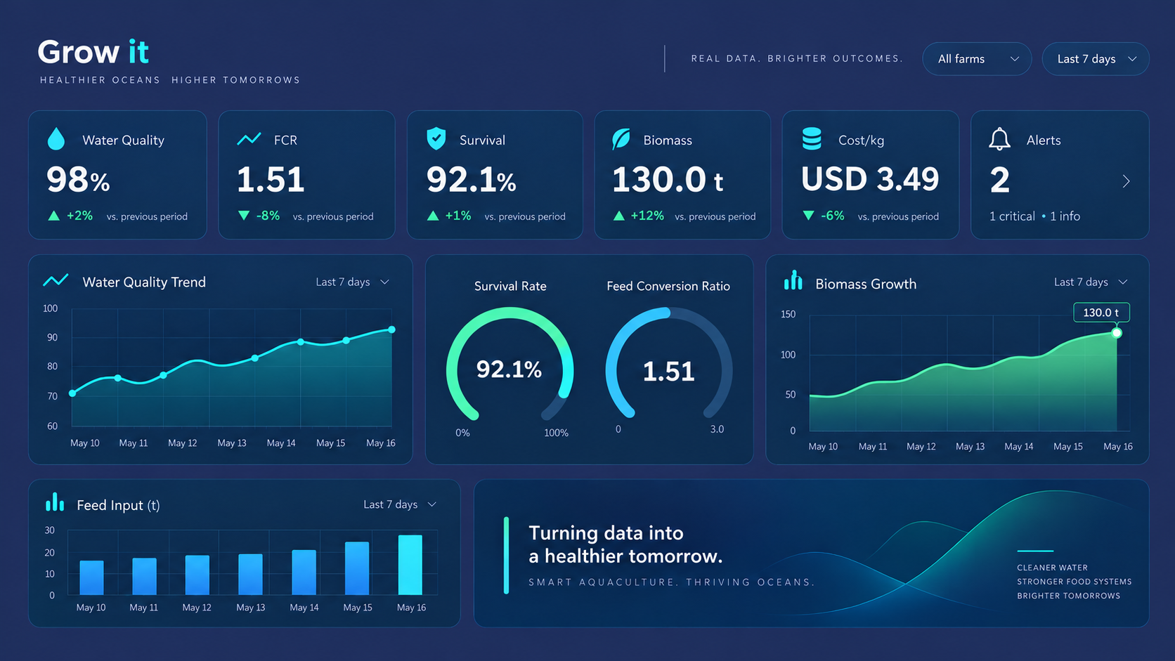 Grow It Digital Aquaculture Operating System